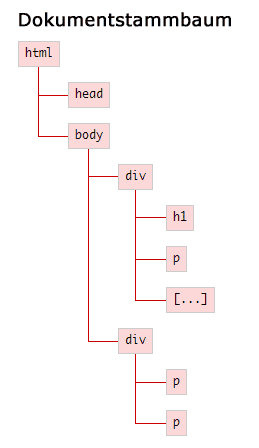Beispiel: Stammbaum eines HTML-Dokuments